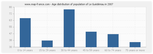 Age distribution of population of Le Guédéniau in 2007